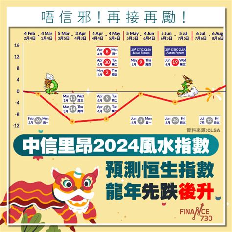 風水指數|里昂風水指數2024｜中信里昂料恒指在甲辰龍年夏季後可平步青 